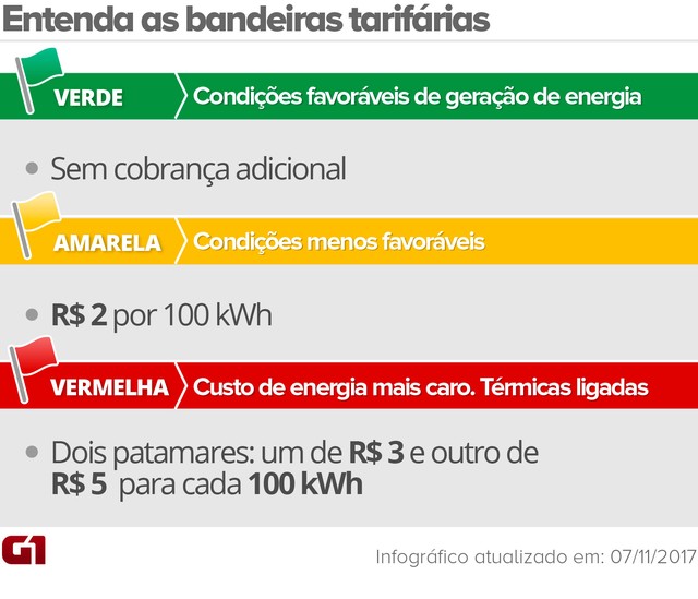  Bandeira tarifária continua verde e conta de luz não terá taxa extra em abril