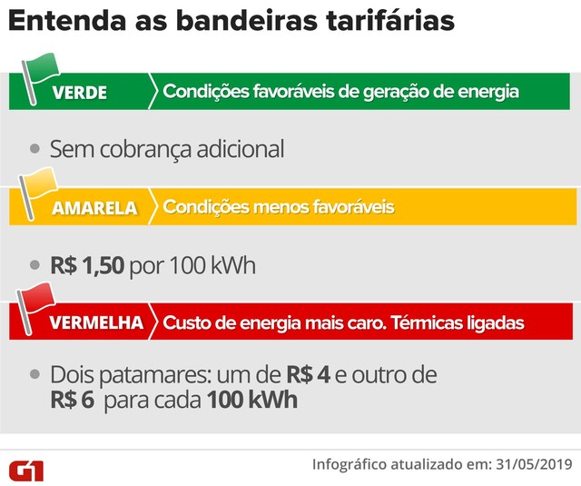  Conta de luz deixará de ter taxa extra em junho, informa Aneel