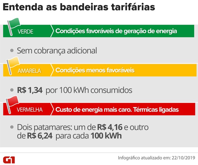  Conta de luz não terá taxa extra em fevereiro, informa Aneel