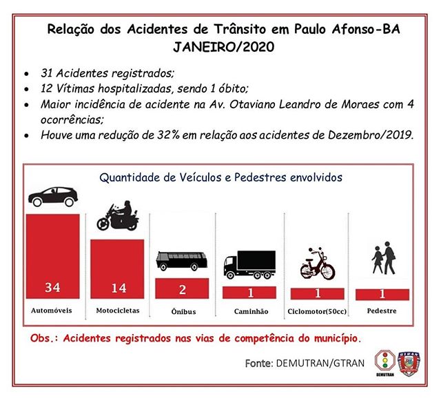  GTRAN/DEMUTRAN divulgam balanço dos acidentes de trânsito no mês de Janeiro/2020