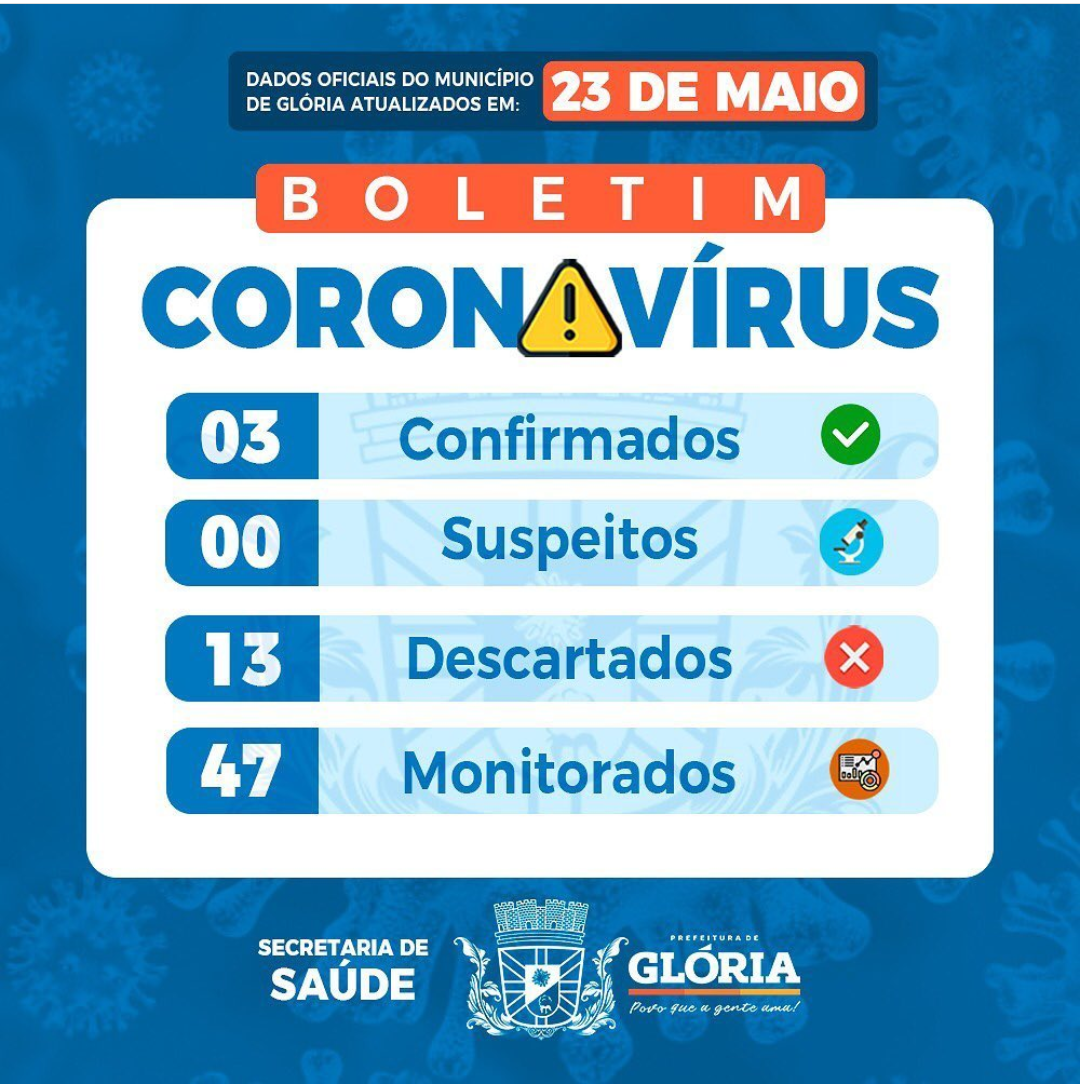  Covid-19: Prefeitura de Glória confirma terceiro caso de coronavírus no município