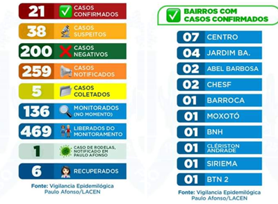  Covid-19: continua aumentando o número de exames que testaram positivo e o centro da cidade com maior número de casos