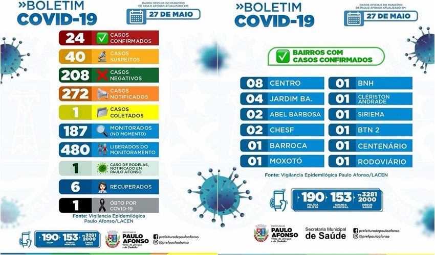  Boletim Covid-19: mais três resultados positivos e um óbito pela Covid-19, em Paulo Afonso