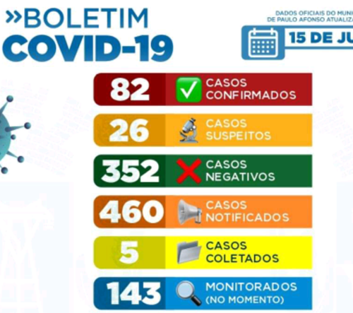  Covid -19: Paulo Afonso aumenta 48 casos do novo coronavírus em 15 dias. E 42 recuperados