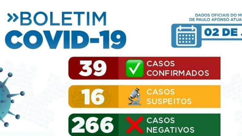  Bairro Nossa Senhora de Fátima e Perpetuo Socorro concentram maior número de casos confirmados de Coronavírus