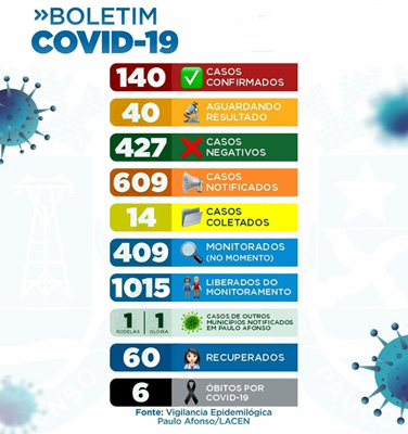  Paulo Afonso – BA: Boletim informativo Covif-19, com mais cinco casos positivos e mais um óbito