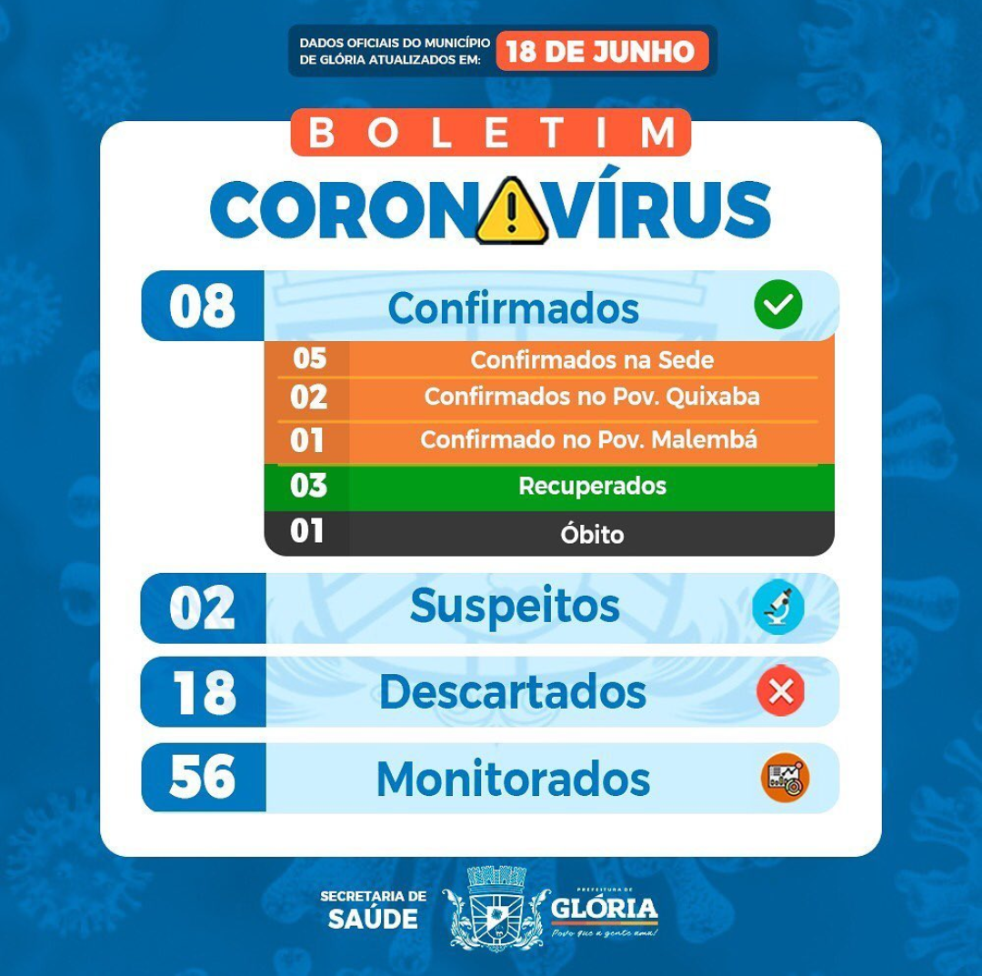  Covid-19: município de Glória-BA, confirma o oitavo caso positivo do novo coronavírus