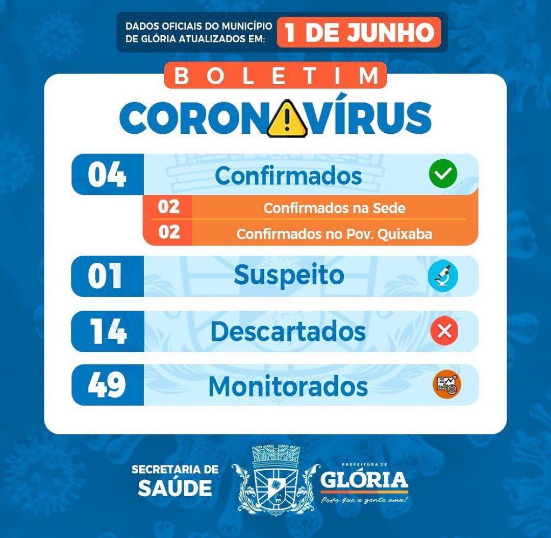  Coronavírus: diminui casos monitorados no município de Glória, de 50 para 49