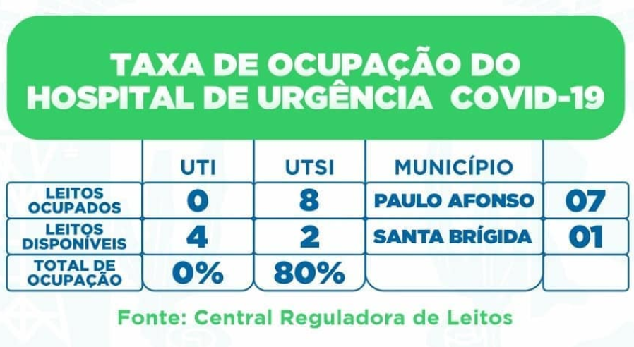  Novo coronavírus: Taxa de ocupação de leitos de UTI e UTSI, no Hospital de Urgência Covid -19