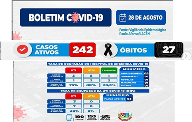  Covid-19: P A registra 108 novos casos positivos e 27 óbitos