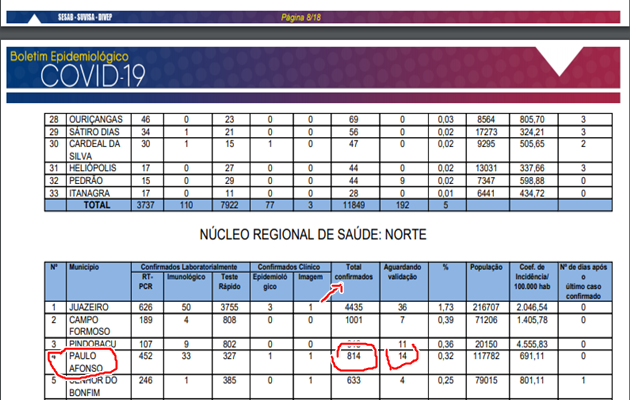  Sesab registra 814 casos de Covid-19 em PA