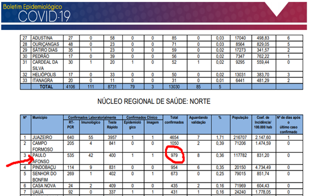  Covid-19: PA tem 979 casos positivos. Informa Sesab