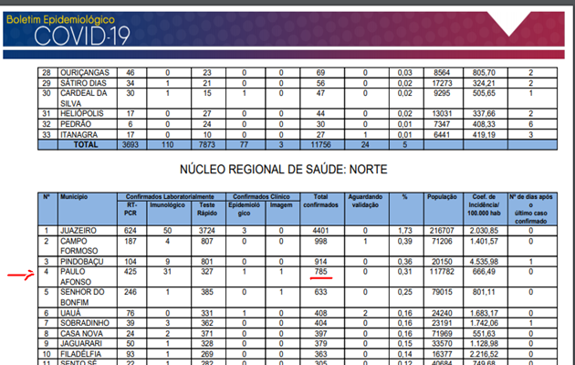  COVID-19: boletim da Sesab registra 785 casos em PA