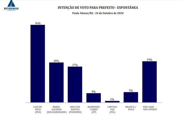  Eleições 2020: Pesquisa Datasensus aponta vitória de Luiz de Deus com 40% dos votos