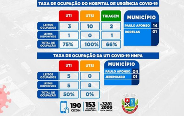  Covid – 19: a taxa de ocupação da UTI na UPA é de 75% e no HMPA é de 50%