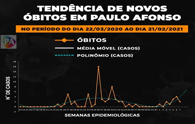  Covid-19: Secretaria de Saúde chama atenção para o crescimento dos casos de covid-19 no município