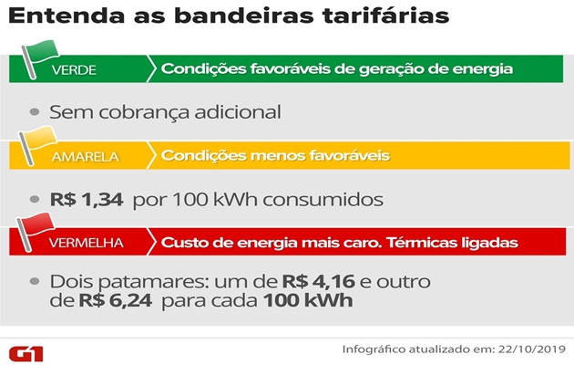  Aneel aciona ‘bandeira vermelha’, e conta de luz ficará mais cara em maio em todo o país