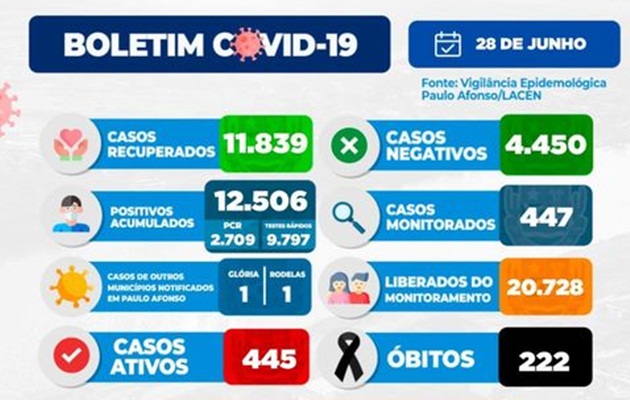  Município de Paulo Afonso registra 445 casos ativos da Covid-19