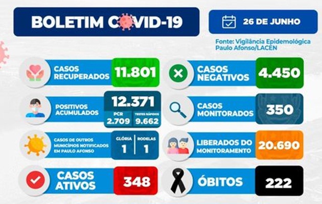  Número de casos ativos de Covid-19 em Paulo Afonso não para de aumentar e já passa de 360 casos ativos