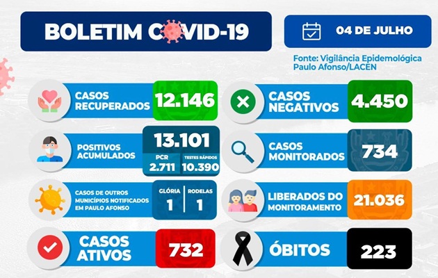  Paulo Afonso tem 732 casos ativos de pacientes com Covid-19 e a doença faz mais um óbito no Município