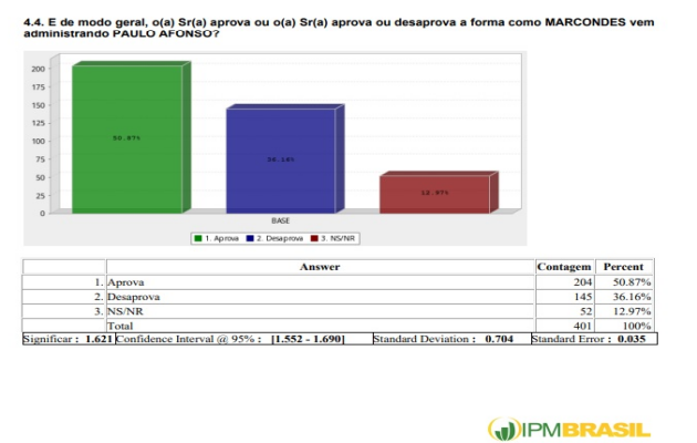  50,87% dos pauloafonsinos aprovam gestão do prefeito interino Marcondes Francisco, conforme pesquisa do IPM Brasil